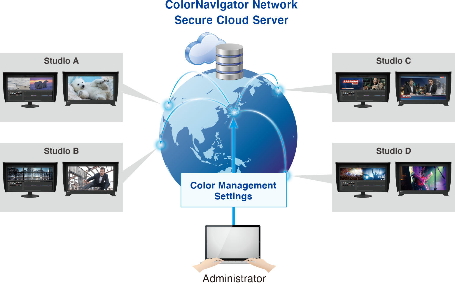 ColorNavigator Network Secure Cloud Server